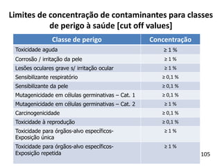 Limites de concentração de contaminantes para classes
de perigo à saúde [cut off values]
Classe de perigo Concentração
Toxicidade aguda ≥ 1 %
Corrosão / irritação da pele ≥ 1 %
Lesões oculares grave s/ irritação ocular ≥ 1 %
Sensibilizante respiratório ≥ 0,1 %
Sensibilizante da pele ≥ 0,1 %
Mutagenicidade em células germinativas – Cat. 1 ≥ 0,1 %
Mutagenicidade em células germinativas – Cat. 2 ≥ 1 %
Carcinogenicidade ≥ 0,1 %
Toxicidade à reprodução ≥ 0,1 %
Toxicidade para órgãos-alvo específicos-
Exposição única
≥ 1 %
Toxicidade para órgãos-alvo específicos-
Exposição repetida
≥ 1 %
105
 