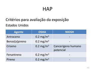 HAP
Critérios para avaliação da exposição
Estados Unidos
Agente OSHA NIOSH
Antraceno 0.2 mg/m3 -
Benzo[a]pireno 0.2 mg/m3 -
Criseno 0.2 mg/m3 Cancerígeno humano
potencial
Fenantreno 0.2 mg/m3 -
Pireno 0.2 mg/m3 -
111
 