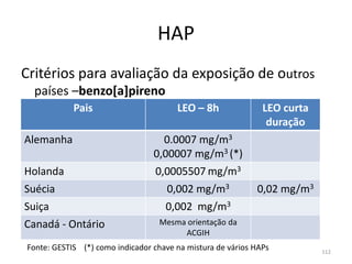 HAP
Critérios para avaliação da exposição de outros
países –benzo[a]pireno
Pais LEO – 8h LEO curta
duração
Alemanha 0.0007 mg/m3
0,00007 mg/m3 (*)
Holanda 0,0005507 mg/m3
Suécia 0,002 mg/m3 0,02 mg/m3
Suiça 0,002 mg/m3
Canadá - Ontário Mesma orientação da
ACGIH
Fonte: GESTIS (*) como indicador chave na mistura de vários HAPs 112
 