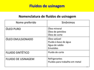 Fluidos de usinagem
Nome preferido Sinônimos
ÓLEO PURO Óleo mineral
Óleo de petróleo
Óleo de corte
ÓLEO EMULSIONADO Óleo solúvel
Fluido à base de água
Água de sabão
Emulsões
FLUIDO SINTÉTICO Fluido de corte
FLUIDO DE USINAGEM Refrigerantes
Fluidos para trabalho em metal
Nomenclatura de fluidos de usinagem
131
 