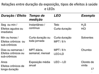 17
Relações entre duração da exposição, tipos de efeitos à saúde
e LEOs
Duração / Efeito Tempo de
medição
LEO Exemplo
Seg ou min /
Efeitos agudos ou
imediatos
Instantâneo /
contínuo
Teto
Curta duração
H2S
HCl
Min ou horas /
Efeitos crônicos ou
sub-crônicos
Curta duração ou
toda jornada
Curta duração
MPT / 8 h
Solventes
Dias ou semanas /
Efeitos crônicos ou
sub-crônicos
MPT diária,
semanal, mensal
MPT / 8 h
LEO-LD
Chumbo
Anos
Efeitos crônicos de
longa duração
Exposição média
anual
LEO – LD Cloreto de
vinila
17
 