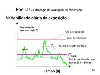 Variabilidade diária da exposição
CCD
CMPT
Concentração
(ppm ou mg/m3)
Tempo (h)
Pico de exposição
Média de curta duração
Média ponderada pelo
tempo (8 h - diária)
Valor de referência
Poeiras: Estratégia de avaliação da exposição
32
 