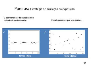 C C
O perfil mensal de exposição do
trabalhador não é assim É mais provável que seja assim...
Tempo (dias) Tempo (dias)
Poeiras: Estratégia de avaliação da exposição
33
 
