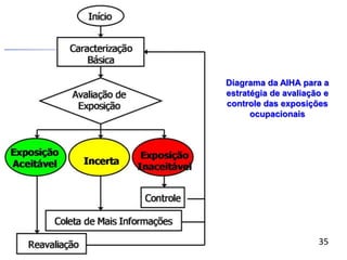 Diagrama da AIHA para a
estratégia de avaliação e
controle das exposições
ocupacionais
35
 