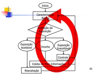 Início
Caracterização
Básica
Avaliação da
Exposição
Incerta
Controle
Reavaliação
Coleta de Mais Informações
Exposição
Inaceitável
Exposição
Aceitável
36
 