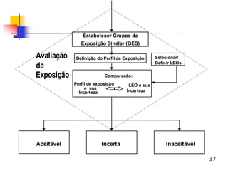 Estabelecer Grupos de
Exposição Similar (GES)
Definição do Perfil de Exposição Selecionar/
Definir LEOs
Comparação:
Perfil de exposição
e sua
Incerteza
LEO e sua
Incerteza
Aceitável Incerta Inaceitável
Avaliação
da
Exposição
37
 