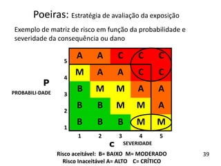B
B
B
B
M
M
M A
M M
A
A
A
C
C
C
M
C
B
A
C5
5
4
4
3
3
2
21
1
A
M
A
P
c
Risco aceitável: B= BAIXO M= MODERADO
Risco Inaceitável A= ALTO C= CRÍTICO
PROBABILI-DADE
SEVERIDADE
B
Exemplo de matriz de risco em função da probabilidade e
severidade da consequência ou dano
Poeiras: Estratégia de avaliação da exposição
39
 