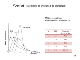 Médias geométricas -
Para uma média artimética = 10
Poeiras: Estratégia de avaliação da exposição
49
 