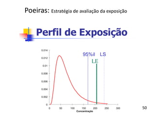 Perfil de Exposição
95%il
0
0.002
0.004
0.006
0.008
0.01
0.012
0.014
0 50 100 150 200 250 300
Concentração
LS
LE
Poeiras: Estratégia de avaliação da exposição
50
 