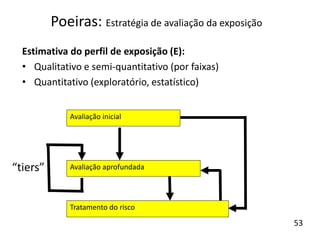 Estimativa do perfil de exposição (E):
• Qualitativo e semi-quantitativo (por faixas)
• Quantitativo (exploratório, estatístico)
Tratamento do risco
Avaliação inicial
Avaliação aprofundada“tiers”
Poeiras: Estratégia de avaliação da exposição
53
 