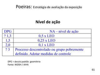 DPG NA – nível de ação
? 1,3 0,5 x LEO
1,5 0,25 x LEO
2,0 0,1 x LEO
? 3 Processo descontrolado ou grupo pobremente
definido. Adotar medidas de controle
Nível de ação
DPG = desvio padrão geométrio
Fonte: NIOSH / AIHA
Poeiras: Estratégia de avaliação da exposição
61
 