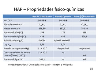 HAP – Propriedades físico-químicas
Benzo[a]antraceno Benzo[a]pireno
No. CAS 56-55-3 50-32-8
Fórmula molecular C18H12 C20H12
Massa molecular 228,30 252,31
Ponto de fusão (oC) 158 179
Ponto de ebulição (oC) 438 435
Solubilidade (mg/L) 0,0094 0,0002 a 0,0062
Log Kow 5,76 6,04
Pressão de vapor(mmHg) 2,1 x 10-7 desprezível
Constante da Lei de Henry
(atm-m³/mole) (25°C)
1,2 x 10-5 nd
Ponto de fulgor (oC) 209,1 nd
Fonte: International Chemical Safety Card – INCHEM e Wikipedia
Benzo[b]fluoranteno
205-99-2
C20H12
252,31
168
228,6
desprezível
nd
nd
98
 