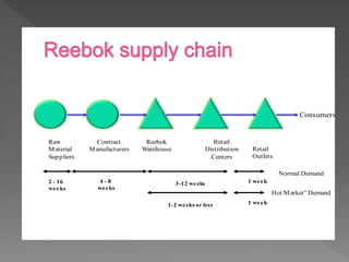 July-Oct
• Reebok places orders on CMs for April delivery; primarily orders
blanks (~20% of annual buy)
Jan-Feb
• Reebok p...