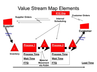 Process 1 Process 2
Process Time
Wait Time
FTQ
Process Time
Wait Time
FTQ
Value Stream Map Elements
Customer
XYZ Org
Supplier Orders
Customer Orders
Internal
Scheduling
Delivery
Freq.
Material
Movement
via PUSH
Delivery
Freq.
I
I
I
Supplier
Inventory
Lead Time
 