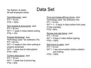 Data Set
Tax Season: 8 weeks
40 self-employed clients
Send Reminder: John
P/T = 10 min
FTQ = 100%
Sort receipts & documents: Jack
P/T = 30 min
W/T = 1 week in inbox before sorting
FTQ = 10%
Prepare Worksheet: Jack
Technology used: Tax Software (TS)
P/T = 60 min
W/T = 3 weeks in the inbox waiting to
prepare worksheet
W/T = 1 week due to interruptions
FTQ = 95%
Confirm deductions: Jack
P/T = 10 min
W/T = 1 week due to phone tag
FTQ = 50%
Print and Collate IRS tax forms: John
Technology used: Tax Software (TS)
P/T = 15 min
W/T = 1 – 5 days in inbox before form prep
(3 day average)
FTQ = 98%
Review and sign forms: Jack
P/T = 15 min
W/T = 3 days in inbox before signing
FTQ = 100%
Mail forms to client: John
P/T = 10 min
W/T = 1 day accumulation before collation
and mailing
FTQ = 100%
 