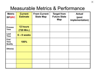 Metric
SPQRC
Current
Estimate
From Current
State Map
Target from
Future State
Map
Actual
(post
implementation)
Process
Time
12 hours
(720 Min.)
Lead
Time 6 – 8 weeks
First
Time
Quality
100%
Other(s)
Measurable Metrics & Performance
 