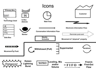 Icons
Movement by Push
Electronic Information Flow
Weekly
Schedule
Worker
In Box
(Queue)
IN
MRP
Wait-Time
Conversation Information Flow
Data Box
P/T
W/T
FTQ
Supermarket
XOXO Leveling, Mix
and/or
Volume
Withdrawal (Pull)
F I F O
First-In
First-Out
Flow
Changeover
Kaizen
Lightning
Burst
Iterations
Movement of “physical” property
Reminder post-card
Customer
Process Box
Technology Used
MRP
 