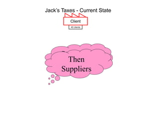 Jack’s Taxes - Current State
Customer
Suppliers
Start with
Customer
Then
Suppliers
40 clients
Client
 