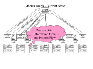 John
10 min
---
100%
Jack
60 min
1 week
95%
Jack
10 min
John
15 min
---
98%
Jack
15 min
---
100%
John
10 min
---
100%
Jack
30 min
---
10%
1 week
P/T
W/T
FTQ
P/T
W/T
FTQ
P/T
W/T
FTQ
P/T
W/T
FTQ
P/T
W/T
FTQ
P/T
W/T
FTQ
3 days
IN
3 days
IN
1 day
IN
3 weeks
Client
40 clients
Sort
receipts &
documents
Confirm
deductions
Mail
forms
Print &
Collate
forms
TS
Review &
sign forms
Send
reminder
Prepare
worksheet
TS
IN IN
Jack’s Taxes - Current State
50%
1 week
P/T
W/T
FTQ
Process Data,
Information Flow,
and Process Flow
 