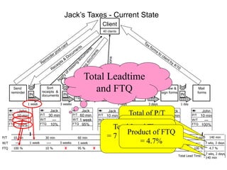 IN IN IN IN IN
Client
40 clients
Sort
receipts &
documents
Confirm
deductions
Mail
forms
Print &
Collate
forms
TS
Review &
sign forms
Send
reminder
Prepare
worksheet
TS
John
10 min
---
100%
Jack
60 min
1 week
95%
Jack
10 min
1 week
50%
John
15 min
---
98%
Jack
15 min
---
100%
John
10 min
---
100%
Jack
30 min
---
10%
1 week 3 weeks 3 days 3 days 1 day
P/T
W/T
FTQ
P/T
W/T
FTQ
P/T
W/T
FTQ
P/T
W/T
FTQ
P/T
W/T
FTQ
P/T
W/T
FTQ
P/T
W/T
FTQ
10 min
1 week
30 min
3 weeks
60 min 10 min
3 days
15 min 15 min 10 min
3 days 1 day
1 week
100 % 98 % 100 %
50 % 100 %
95 %
10 %
1 week
140 min
7 wks, 2 days
4.7 %
Total Lead Time:
W/T
P/T
FTQ
7 wks, 2 days,
140 min
Total Leadtime
and FTQ
-----
Total of P/T
= 140 minutes
Total of W/T
= 7wks, 2days
Jack’s Taxes - Current State
X X X X X
---- ---- ---- ----
Total Lead Time
= 7 wks, 2 days, and
140 min.
Product of FTQ
= 4.7%
 