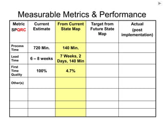 Metric
SPQRC
Current
Estimate
From Current
State Map
Target from
Future State
Map
Actual
(post
implementation)
Process
Time 720 Min. 140 Min.
Lead
Time 6 – 8 weeks
7 Weeks, 2
Days, 140 Min
First
Time
Quality
100% 4.7%
Other(s)
Measurable Metrics & Performance
 
