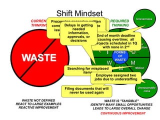 FORMS
OF
WASTE
I
C
O
M
W
P
M
CURRENT
THINKING
WASTE NOT DEFINED
REACT TO LARGE EXAMPLES
REACTIVE IMPROVEMENT
REQUIRED
THINKING
CONTINUOUS IMPROVEMENT
Correction
Over
Production
Motion
Material
Movement
Waiting
Inventory
Processing
WASTE IS "TANGIBLE"
IDENTIFY MANY SMALL OPPORTUNITIES
LEADS TO LARGE OVERALL CHANGE
Shift Mindset
WASTE
Sending back forms for
incomplete or inaccurate data
Producing reports that are not
used, producing reports
before they are needed
Searching for misplaced
items
Filing documents that will
never be used again
Keeping multiple
copies of reports
Processing excessive written
communication to determine
issues requiring attention
(mental processing)
Unreasonable
-ness
Unevenness
Employee assigned two
jobs due to understaffing
End of month deadline
causing overtime; all
projects scheduled in 1Q
with none in 2nd
Delays in getting
needed
information,
approvals, or
decisions
 