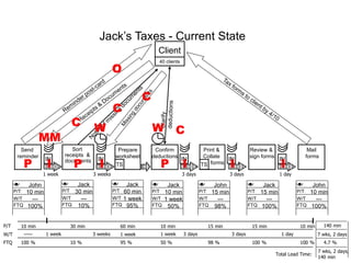 IN IN IN IN IN
Client
40 clients
Sort
receipts &
documents
Confirm
deductions
Mail
forms
Print &
Collate
forms
TS
Review &
sign forms
Send
reminder
Prepare
worksheet
TS
John
10 min
---
100%
Jack
60 min
1 week
95%
Jack
10 min
1 week
50%
John
15 min
---
98%
Jack
15 min
---
100%
John
10 min
---
100%
Jack
30 min
---
10%
1 week 3 weeks 3 days 3 days 1 day
P/T
W/T
FTQ
P/T
W/T
FTQ
P/T
W/T
FTQ
P/T
W/T
FTQ
P/T
W/T
FTQ
P/T
W/T
FTQ
P/T
W/T
FTQ
10 min
1 week
30 min
3 weeks
60 min 10 min
3 days
15 min 15 min 10 min
3 days 1 day
1 week
100 % 98 % 100 %
50 % 100 %
95 %
10 %
1 week
140 min
7 wks, 2 days
4.7 %
Total Lead Time:
W/T
P/T
FTQ
7 wks, 2 days,
140 min
-----
Jack’s Taxes - Current State
MM
W W
I I I I I
P
P P
C
C
C
C
O
 