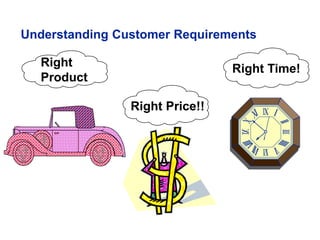 Right
Product
Right Time!
Understanding Customer Requirements
Right Price!!
 
