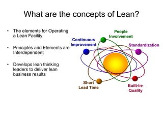 What are the concepts of Lean?
• The elements for Operating
a Lean Facility
• Principles and Elements are
Interdependent
• Develops lean thinking
leaders to deliver lean
business results
Continuous
Improvement Standardization
Built-In-
Quality
Short
Lead Time
People
Involvement
 