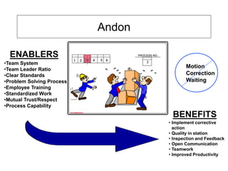 Andon
•Team System
•Team Leader Ratio
•Clear Standards
•Problem Solving Process
•Employee Training
•Standardized Work
•Mutual Trust/Respect
•Process Capability
• Implement corrective
action
• Quality in station
• Inspection and Feedback
• Open Communication
• Teamwork
• Improved Productivity
ENABLERS
BENEFITS
Motion
Correction
Waiting
1 2 3
4
5 6
PROCESS NO.
3
3
O.D. Reference 4
4
 