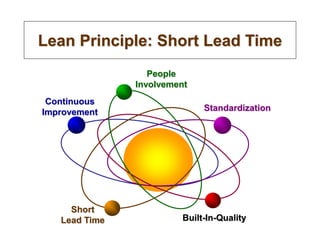Lean Principle: Short Lead Time
Continuous
Improvement Standardization
Built-In-Quality
Short
Lead Time
People
Involvement
 