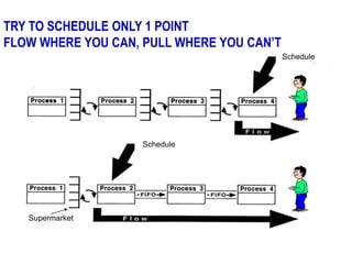 TRY TO SCHEDULE ONLY 1 POINT
FLOW WHERE YOU CAN, PULL WHERE YOU CAN’T
Schedule
Supermarket
Schedule
 