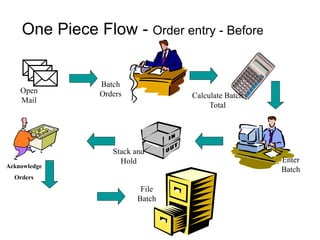 One Piece Flow - Order entry - Before
File
Batch
Enter
Batch
Stack and
Hold
Acknowledge
Orders
Calculate Batch
Total
Batch
Orders
Open
Mail
 
