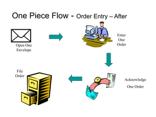 One Piece Flow - Order Entry – After
File
Order
Enter
One
Order
Acknowledge
One Order
Open One
Envelope
 