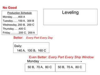Production Schedule
Monday…….400 A
Tuesday……100 A, 300 B
Wednesday..200 B, 200 C
Thursday…. .400 C
Friday……….200 C, 200 A
No Good
Daily:
140 A, 100 B, 160 C
Better: Every Part Every Day
50 B, 70 A, 80 C 50 B, 70 A, 80 C
Monday
Even Better: Every Part Every Ship Window
Leveling
 