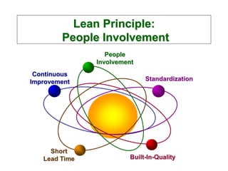 Lean Principle:
People Involvement
Continuous
Improvement Standardization
Built-In-Quality
Short
Lead Time
People
Involvement
 