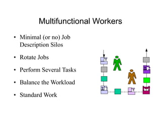 Multifunctional Workers
• Minimal (or no) Job
Description Silos
• Rotate Jobs
• Perform Several Tasks
• Balance the Workload
• Standard Work
 