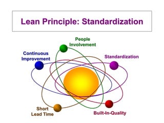 Lean Principle: Standardization
Continuous
Improvement Standardization
Built-In-Quality
Short
Lead Time
People
Involvement
 