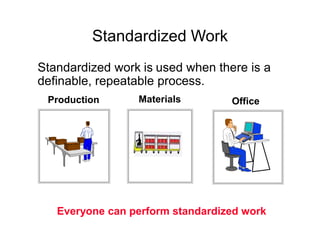Materials
Production
Standardized Work
Standardized work is used when there is a
definable, repeatable process.
Office
Everyone can perform standardized work
 
