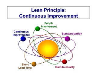 Lean Principle:
Continuous Improvement
Continuous
Improvement Standardization
Built-In-Quality
Short
Lead Time
People
Involvement
 