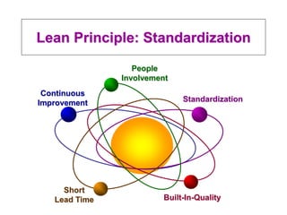 Lean Principle: Standardization
Continuous
Improvement Standardization
Built-In-Quality
Short
Lead Time
People
Involvement
 