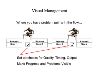 Where you have problem points in the flow…
Process
Step 1
Process
Step 2
Process
Step 3
Process
Step 4
Set up checks for Quality, Timing, Output
Make Progress and Problems Visible
Visual Management
 