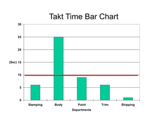 Takt Time Bar Chart
0
5
10
15
20
25
30
Stamping Body Paint Trim Shipping
Departments
(Sec)
 