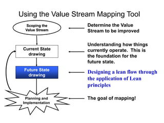 Using the Value Stream Mapping Tool
Understanding how things
currently operate. This is
the foundation for the
future state.
Designing a lean flow through
the application of Lean
principles
Current State
drawing
Future State
drawing
Determine the Value
Stream to be improved
The goal of mapping!
Planning and
Implementation
Scoping the
Value Stream
 