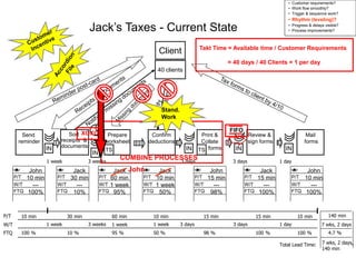 • Customer requirements?
• Work flow smoothly?
• Trigger & sequence work?
• Rhythm (leveling)?
• Progress & delays visible?
• Process improvements?
Jack’s Taxes - Current State
IN
40 clients
Sort
receipts &
documents
Confirm
deductions
Mail
forms
IN IN
Print &
Collate
forms
TS
Review &
sign forms
IN
Send
reminder
Prepare
worksheet
TS
Client
John
10 min
---
100%
Jack
60 min
1 week
95%
Jack
10 min
1 week
50%
John
15 min
---
98%
Jack
15 min
---
100%
John
10 min
---
100%
Jack
30 min
---
10%
1 week 3 weeks 3 days 3 days 1 day
W/T
P/T 10 min
1 week
30 min
3 weeks
60 min 10 min
3 days
15 min 15 min 10 min
3 days 1 day
1 week
FTQ 100 % 98 % 100 %
50 % 100 %
95 %
10 %
1 week
140 min
7 wks, 2 days
4.7 %
Total Lead Time: 7 wks, 2 days,
140 min
P/T
W/T
FTQ
P/T
W/T
FTQ
P/T
W/T
FTQ
P/T
W/T
FTQ
P/T
W/T
FTQ
P/T
W/T
FTQ
P/T
W/T
FTQ
Takt Time = Available time / Customer Requirements
= 40 days / 40 Clients = 1 per day
IN
COMBINE PROCESSES
Stand.
Work
John
XOXO
FIFO
 