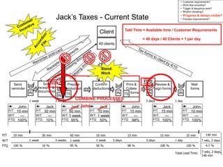 • Customer requirements?
• Work flow smoothly?
• Trigger & sequence work?
• Rhythm (leveling)?
• Progress & delays visible?
• Process improvements?
Jack’s Taxes - Current State
IN
40 clients
Sort
receipts &
documents
Confirm
deductions
Mail
forms
IN IN
Print &
Collate
forms
TS
Review &
sign forms
IN
Send
reminder
Prepare
worksheet
TS
Client
John
10 min
---
100%
Jack
60 min
1 week
95%
Jack
10 min
1 week
50%
John
15 min
---
98%
Jack
15 min
---
100%
John
10 min
---
100%
Jack
30 min
---
10%
1 week 3 weeks 3 days 3 days 1 day
W/T
P/T 10 min
1 week
30 min
3 weeks
60 min 10 min
3 days
15 min 15 min 10 min
3 days 1 day
1 week
FTQ 100 % 98 % 100 %
50 % 100 %
95 %
10 %
1 week
140 min
7 wks, 2 days
4.7 %
Total Lead Time: 7 wks, 2 days,
140 min
P/T
W/T
FTQ
P/T
W/T
FTQ
P/T
W/T
FTQ
P/T
W/T
FTQ
P/T
W/T
FTQ
P/T
W/T
FTQ
P/T
W/T
FTQ
Takt Time = Available time / Customer Requirements
= 40 days / 40 Clients = 1 per day
IN
COMBINE PROCESSES
Stand.
Work
John
XOXO
FIFO
 