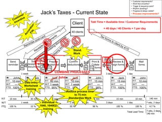 • Customer requirements?
• Work flow smoothly?
• Trigger & sequence work?
• Rhythm (leveling)?
• Progress & delays visible?
• Process improvements?
Jack’s Taxes - Current State
IN
40 clients
Sort
receipts &
documents
Confirm
deductions
Mail
forms
IN IN
Print &
Collate
forms
TS
Review &
sign forms
IN
Send
reminder
Prepare
worksheet
TS
Client
John
10 min
---
100%
Jack
60 min
1 week
95%
Jack
10 min
1 week
50%
John
15 min
---
98%
Jack
15 min
---
100%
John
10 min
---
100%
Jack
30 min
---
10%
1 week 3 weeks 3 days 3 days 1 day
W/T
P/T 10 min
1 week
30 min
3 weeks
60 min 10 min
3 days
15 min 15 min 10 min
3 days 1 day
1 week
FTQ 100 % 98 % 100 %
50 % 100 %
95 %
10 %
1 week
140 min
7 wks, 2 days
4.7 %
Total Lead Time: 7 wks, 2 days,
140 min
P/T
W/T
FTQ
P/T
W/T
FTQ
P/T
W/T
FTQ
P/T
W/T
FTQ
P/T
W/T
FTQ
P/T
W/T
FTQ
P/T
W/T
FTQ
Takt Time = Available time / Customer Requirements
= 40 days / 40 Clients = 1 per day
IN
COMBINE PROCESSES
Stand.
Work
John
XOXO
FIFO
Data entry
Worksheet
training
Individual
1040, 1040EZ
training
Reduce process time
to 75 min
Standardize Work
 