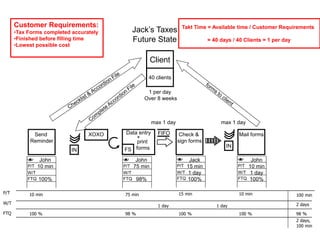 IN
40 clients
Mail forms
Jack’s Taxes
Future State
Check &
sign forms
IN
Send
Reminder
Data entry
+
print
forms
FS
Client
FIFO
max 1 day max 1 day
XOXO
1 per day
Over 8 weeks
Takt Time = Available time / Customer Requirements
= 40 days / 40 Clients = 1 per day
Customer Requirements:
•Tax Forms completed accurately
•Finished before filling time
•Lowest possible cost
W/T
P/T
FTQ
100 min
2 days
98 %
2 days,
100 min
10 min 75 min 15 min 10 min
1 day
1 day
P/T
W/T
FTQ
P/T
W/T
FTQ
P/T
W/T
FTQ
P/T
W/T
FTQ
John
10 min
100%
John
75 min
98%
Jack
15 min
1 day
100%
John
10 min
1 day
100%
98 % 100 %
100 %
100 %
 