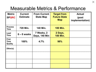 Metric
SPQRC
Current
Estimate
From Current
State Map
Target from
Future State
Map
Actual
(post
implementation)
Process
Time 720 Min. 140 Min. 100 Min.
Lead
Time 6 – 8 weeks
7 Weeks, 2
Days, 140 Min
2 Days,
100 Min.
First
Time
Quality
100% 4.7% 98%
Other(s)
Measurable Metrics & Performance
 