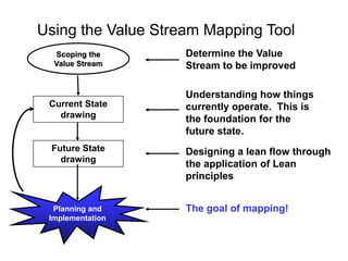 Understanding how things
currently operate. This is
the foundation for the
future state.
Designing a lean flow through
the application of Lean
principles
Current State
drawing
Future State
drawing
Determine the Value
Stream to be improved
The goal of mapping!
Planning and
Implementation
Scoping the
Value Stream
Using the Value Stream Mapping Tool
 